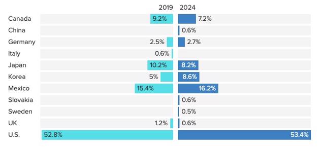 C&aacute;c quốc gia nhập khẩu&nbsp;xe từ Trung Quốc năm 2019 so với 2024. Nguồn: GlobalData.