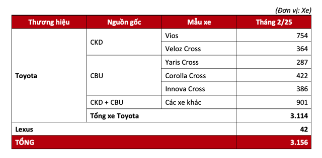 Vios tiếp tục dẫn đầu doanh số bán hàng tháng 2/2025 của Toyota Việt Nam  - Ảnh 2