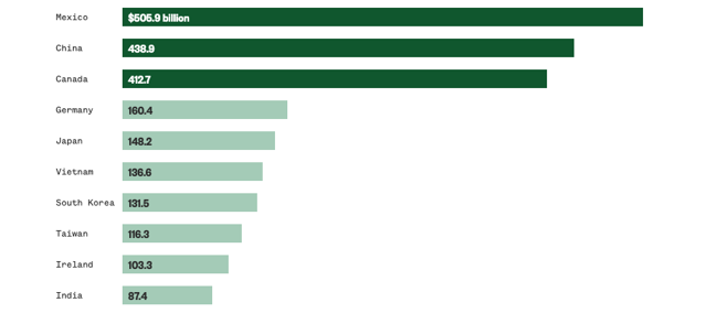 10 đối t&aacute;c thương mại h&agrave;ng đầu của Hoa Kỳ v&agrave;o năm 2024. Mexico, Trung Quốc v&agrave; Canada chiếm 42% tổng lượng nhập khẩu của Mỹ v&agrave;o năm 2024. Nguồn:&nbsp;U.S. Census Bureau.