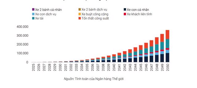 Tổng nhu cầu sạc xe điện theo kịch bản SPS theoph&acirc;n kh&uacute;c phương tiện (GWh).