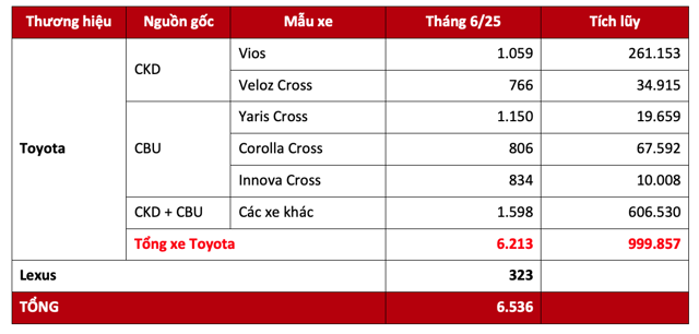 Toyota thăng hoa doanh số xe hybrid tháng 6, tiến sát mốc 1 triệu xe tại Việt Nam - Ảnh 2