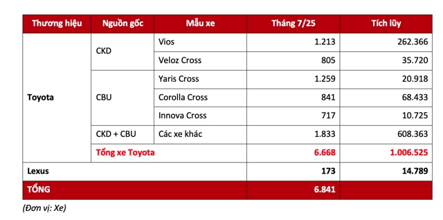 Toyota Việt Nam công bố doanh số bán hàng tháng 7: Yaris Cross tiếp tục ghi dấu ấn - Ảnh 1