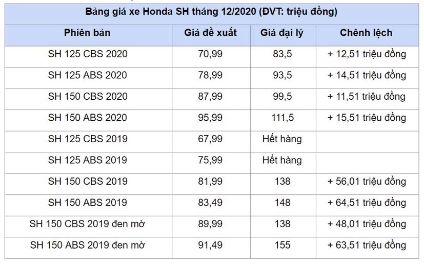Bảng gi&#225; xe Honda SH th&#225;ng 12: ch&#234;nh lệch cao nhất tr&#234;n 63 triệu đồng - Ảnh 1