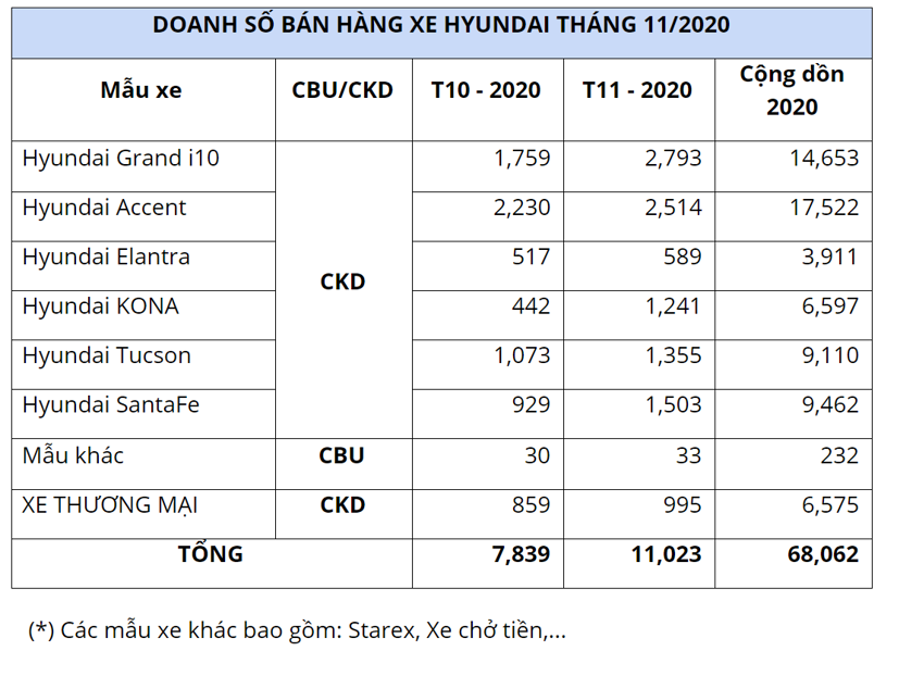 Hyundai Grand i10 bứt ph&#225;, khả năng cao vượt VinFast Fadil - Ảnh 1