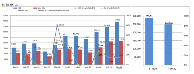 Giảm 50% ph&#237; trước bạ, xe lắp r&#225;p b&#225;n chạy - Ảnh 2