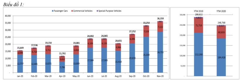 Giảm 50% ph&#237; trước bạ, xe lắp r&#225;p b&#225;n chạy - Ảnh 1