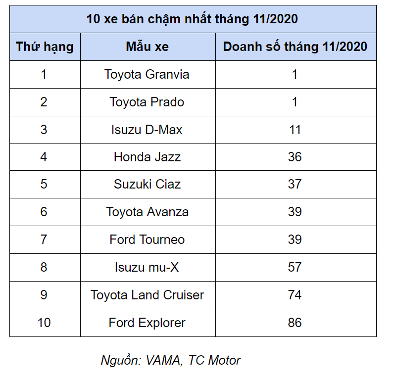 10 xe b&#225;n chậm nhất th&#225;ng 11/2020 - Ảnh 1