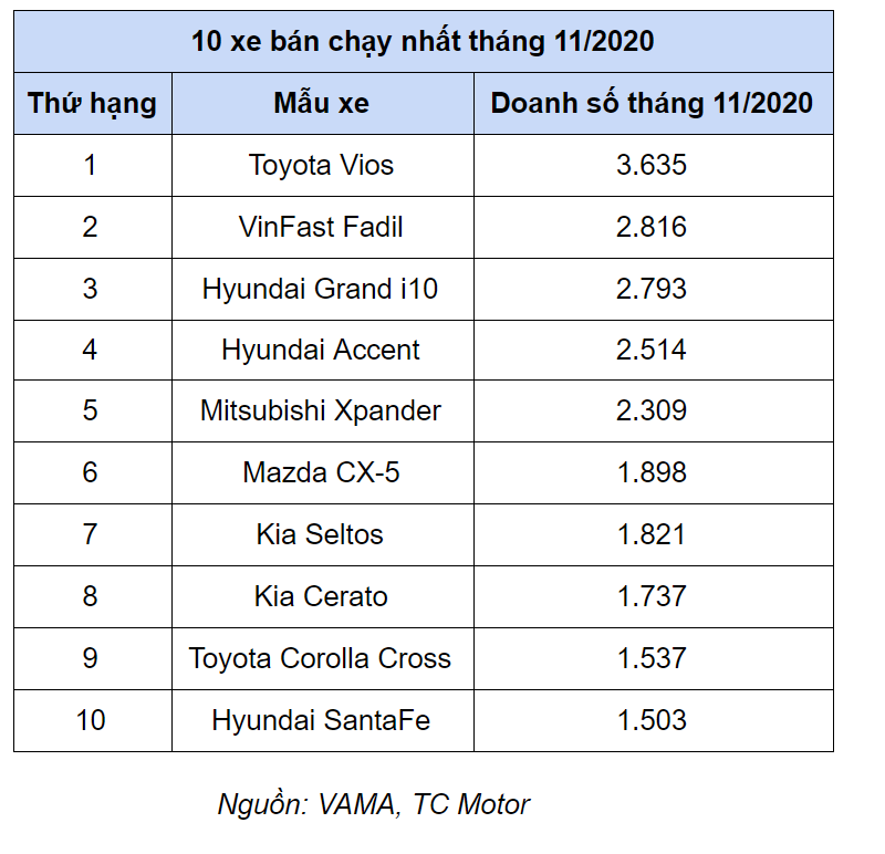 To&#224;n bộ &#244; t&#244; Honda b&#225;n ra trong 1 th&#225;ng chưa bằng 1 mẫu xe b&#225;n chạy - Ảnh 2