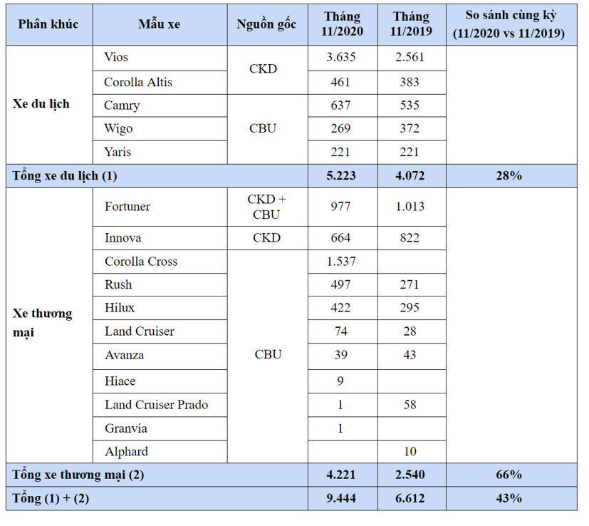 Toyota Corolla Cross tiếp tục lọt top 10 xe b&#225;n chạy - Ảnh 1