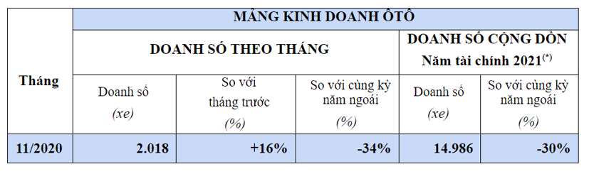 To&#224;n bộ &#244; t&#244; Honda b&#225;n ra trong 1 th&#225;ng chưa bằng 1 mẫu xe b&#225;n chạy - Ảnh 3