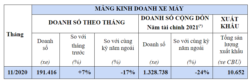 To&#224;n bộ &#244; t&#244; Honda b&#225;n ra trong 1 th&#225;ng chưa bằng 1 mẫu xe b&#225;n chạy - Ảnh 1
