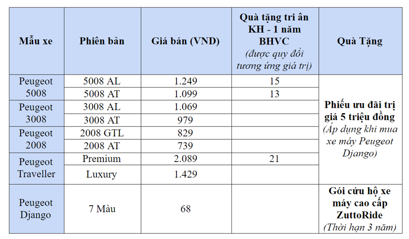 &#212; t&#244; ch&#226;u &#194;u Peugeot mạnh tay khuyến m&#227;i, hứa giao xe trước năm mới - Ảnh 1