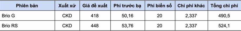 Gi&#225; lăn b&#225;nh c&#225;c mẫu xe hạng A từ 1/1/2021 - Ảnh 11