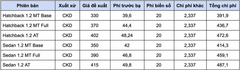 Gi&#225; lăn b&#225;nh c&#225;c mẫu xe hạng A từ 1/1/2021 - Ảnh 5