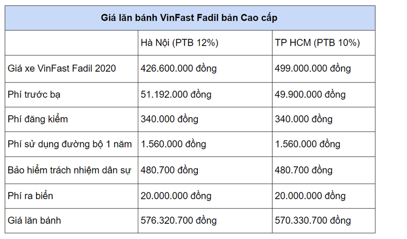 Gi&#225; lăn b&#225;nh c&#225;c mẫu xe hạng A từ 1/1/2021 - Ảnh 4