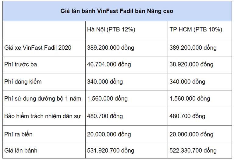 Gi&#225; lăn b&#225;nh c&#225;c mẫu xe hạng A từ 1/1/2021 - Ảnh 3