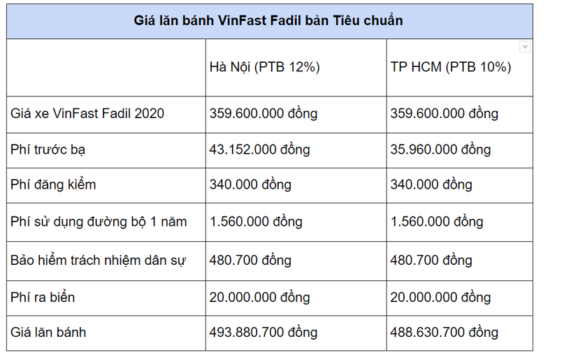 Gi&#225; lăn b&#225;nh c&#225;c mẫu xe hạng A từ 1/1/2021 - Ảnh 2