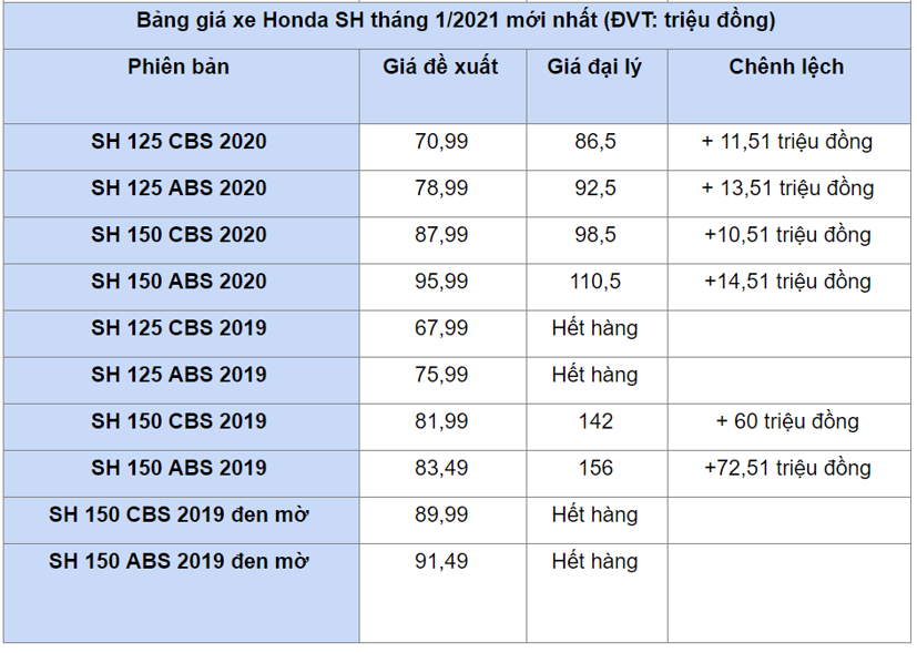 Honda SH 2019 tăng gi&#225; mạnh, ch&#234;nh gần 73 triệu đồng - Ảnh 1