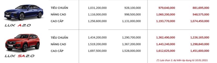 Gi&#225; xe &#244; t&#244; VinFast tăng, giảm thế n&#224;o trong th&#225;ng 1/2021? - Ảnh 2