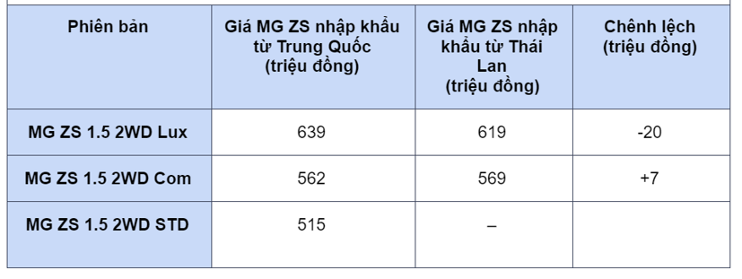 So s&#225;nh gi&#225; MG ZS 2021 nhập khẩu Th&#225;i Lan v&#224; MG ZS nhập Trung Quốc - Ảnh 4