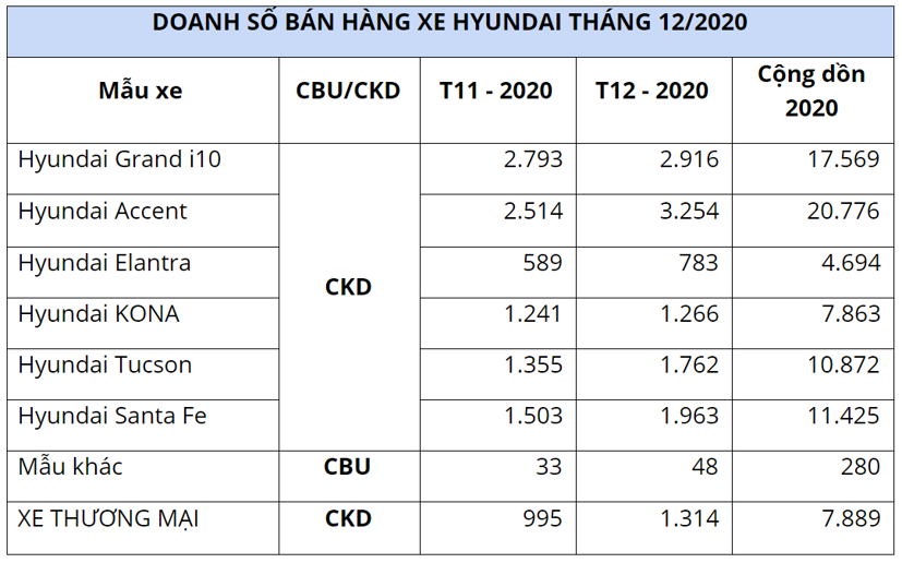 Lỗi trục l&#225;i, Hyundai Accent vẫn b&#225;n chạy nhất “nh&#224; Hyundai” - Ảnh 1