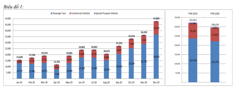 Thị trường &#244; t&#244; th&#225;ng 12: Tăng trưởng đột ph&#225;! - Ảnh 1