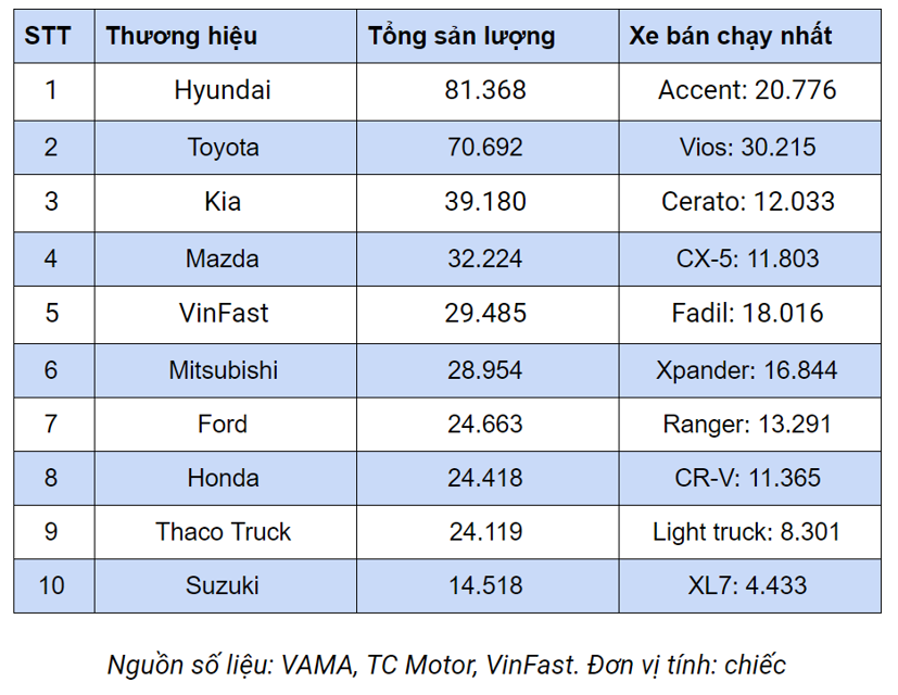 Hyundai tiếp tục vượt Toyota, bán nhiều xe nhất tại Việt Nam - Ảnh 1