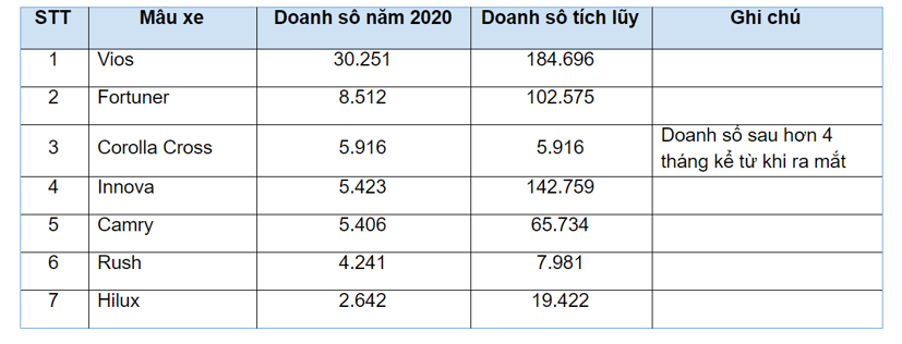 Hơn 72.000 ô tô Toyota mới lăn bánh trong năm 2020 - Ảnh 1