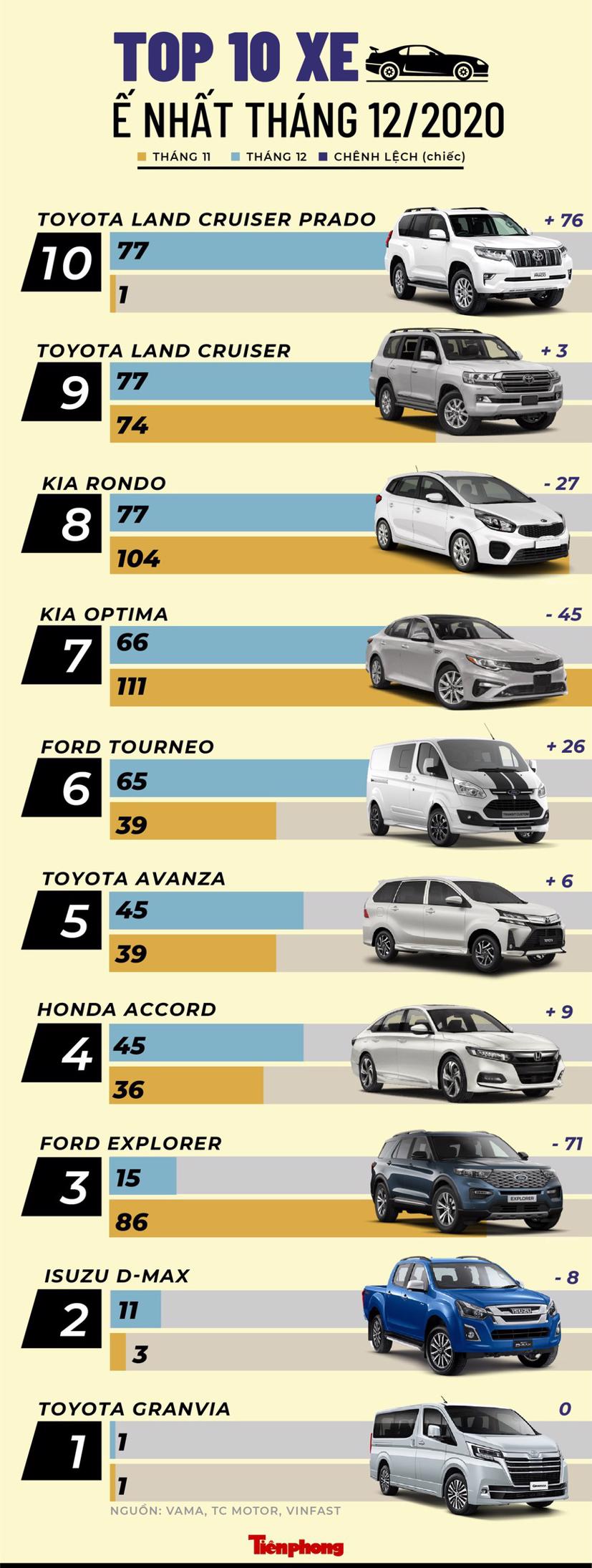 Top 10 mẫu xe &#237;t kh&#225;ch nhất th&#225;ng 12 - Ảnh 1