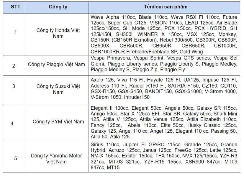 Thị trường xe m&#225;y Việt Nam sụt giảm 16,66% - Ảnh 1