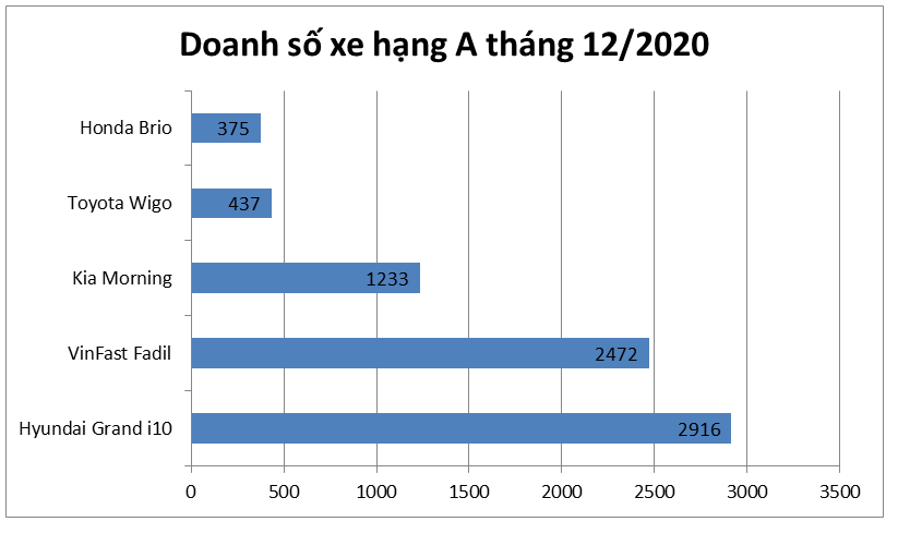 C&#250; đổi ng&#244;i xe hạng A: VinFast Fadil bất ngờ thua Hyundai Grand i10 - Ảnh 2