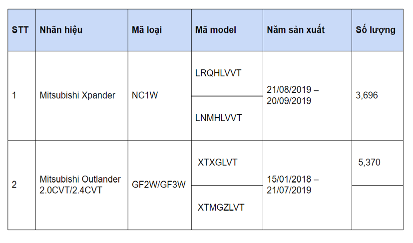 Triệu hồi hai mẫu xe &quot;hot&quot; Mitsubishi Xpander v&#224; Outlander  - Ảnh 1