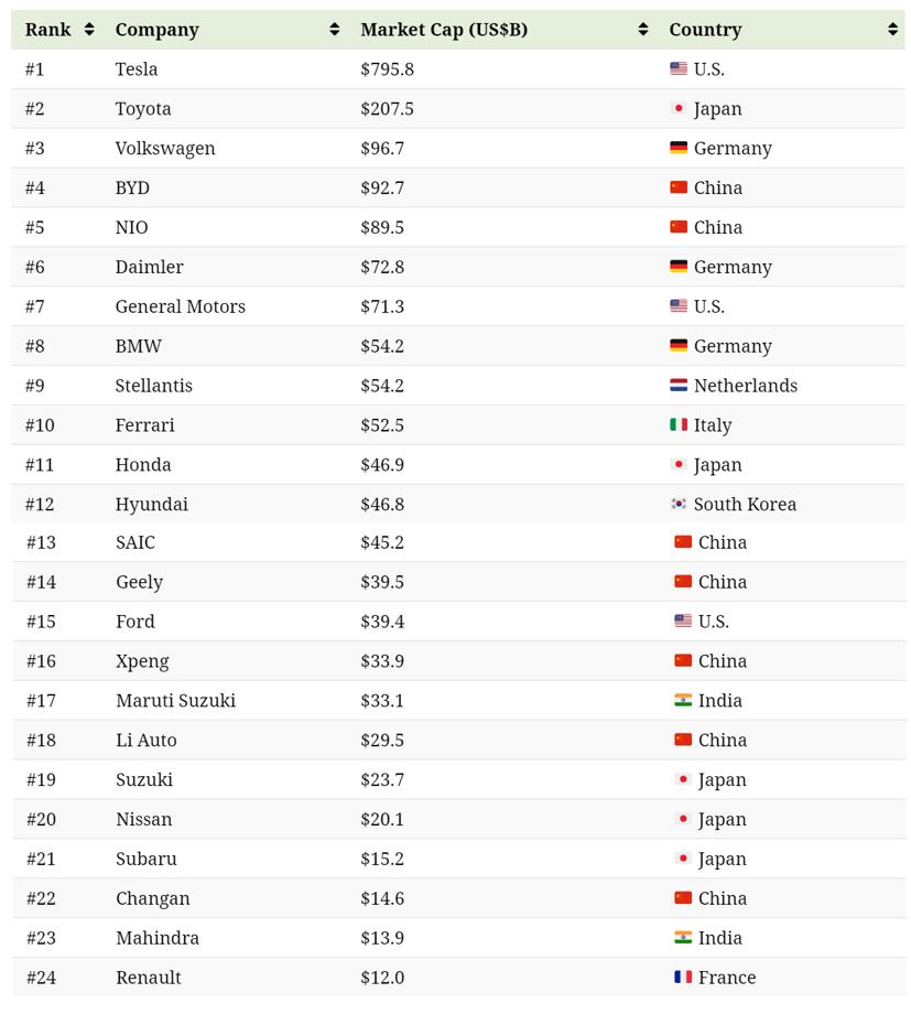 Cuộc đua tới cột mốc 1 ngh&#236;n tỷ USD của c&#225;c h&#227;ng xe - Ảnh 2