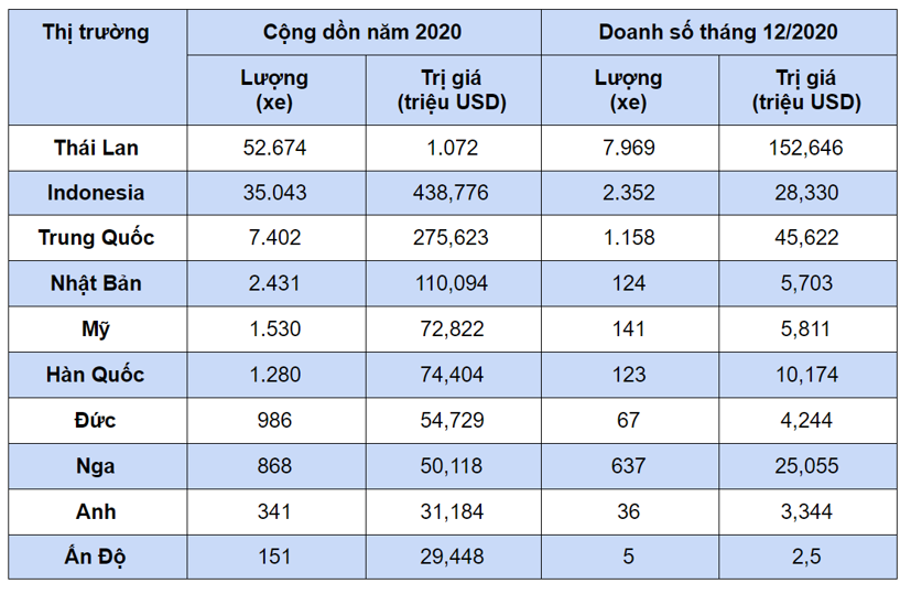 Việt Nam đ&#227; nhập khẩu bao nhi&#234;u &#244; t&#244; Trung Quốc trong năm 2020? - Ảnh 1