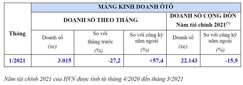 Honda City 2021 vừa b&#225;n ra, doanh số &#244; t&#244; Honda lập tức khởi sắc - Ảnh 1