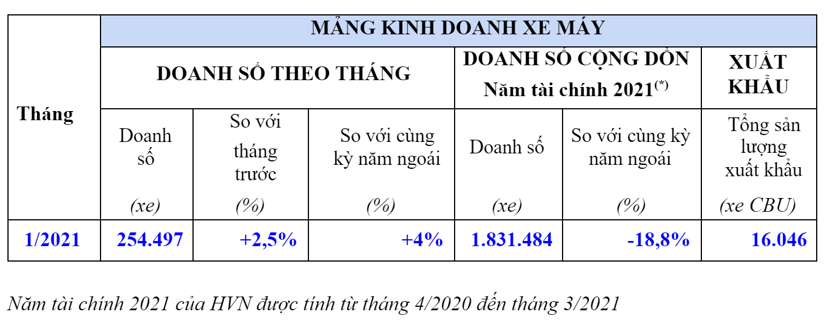Doanh số b&#225;n xe m&#225;y Honda tăng nhẹ trong th&#225;ng 1/2021 - Ảnh 1