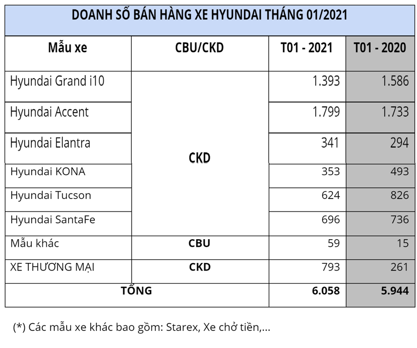 Hyundai Accent b&#225;n chạy nhất &quot;nh&#224; Hyundai&quot; trong th&#225;ng 1/2021 - Ảnh 1