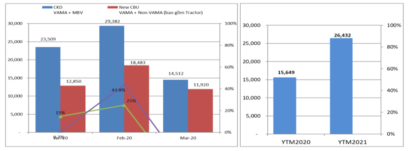 Hết ưu đ&#227;i 50% ph&#237; trước bạ, thị trường &#244; t&#244; Việt sụt giảm mạnh - Ảnh 2