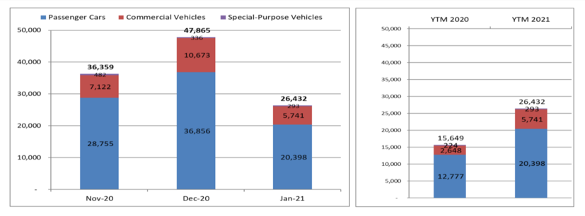 Hết ưu đ&#227;i 50% ph&#237; trước bạ, thị trường &#244; t&#244; Việt sụt giảm mạnh - Ảnh 1