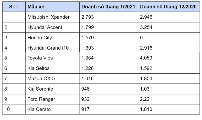 10 mẫu xe b&#225;n chạy nhất th&#225;ng 1/2021 - Ảnh 1