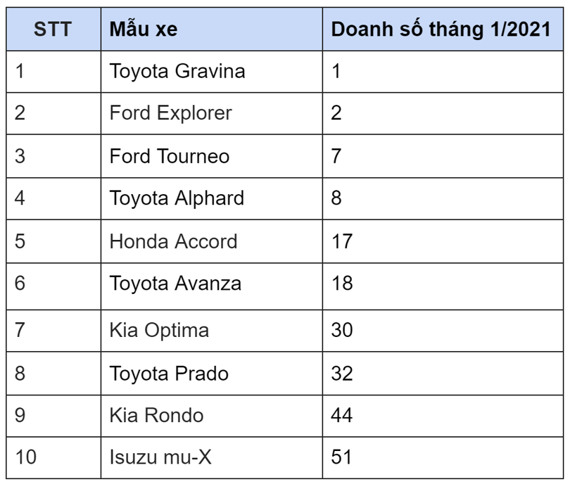 10 xe b&#225;n chậm nhất th&#225;ng 1/2021 - Ảnh 1