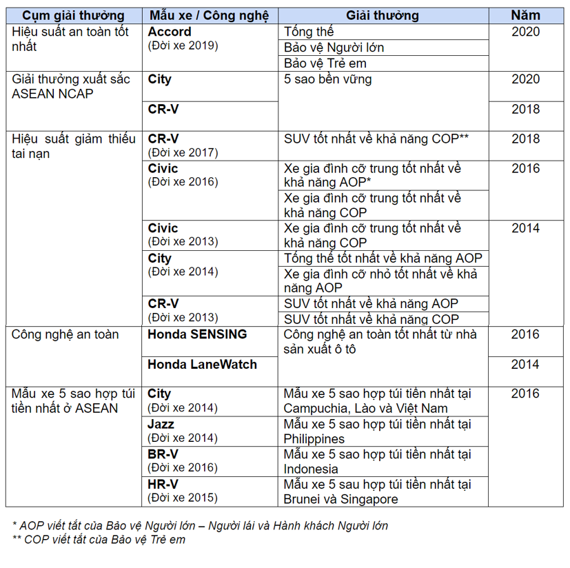 Xe &#244; t&#244; Honda c&#243; an to&#224;n kh&#244;ng? - Ảnh 1