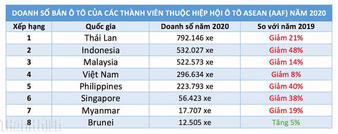 Việt Nam xếp thứ 4 khu vực Đ&#244;ng Nam &#193; về ti&#234;u thụ &#244; t&#244; - Ảnh 1