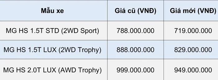 Xe Trung Quốc MG ZS v&#224; HS giảm gi&#225; mạnh - Ảnh 1
