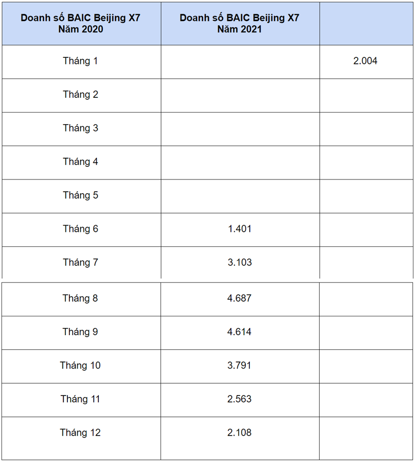 Beijing X7 sụt giảm doanh số th&#225;ng thứ 5 li&#234;n tiếp - Ảnh 1