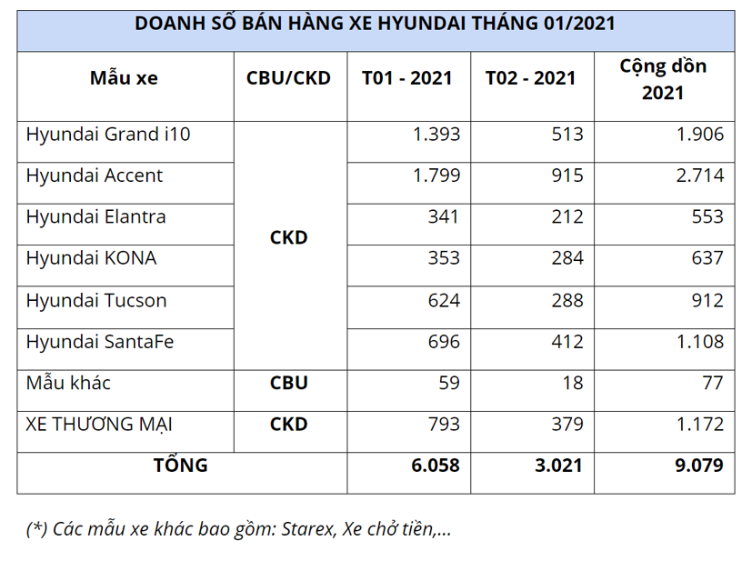 Doanh số xe &#244; t&#244; Hyundai lao dốc trong th&#225;ng 2/2021 - Ảnh 1