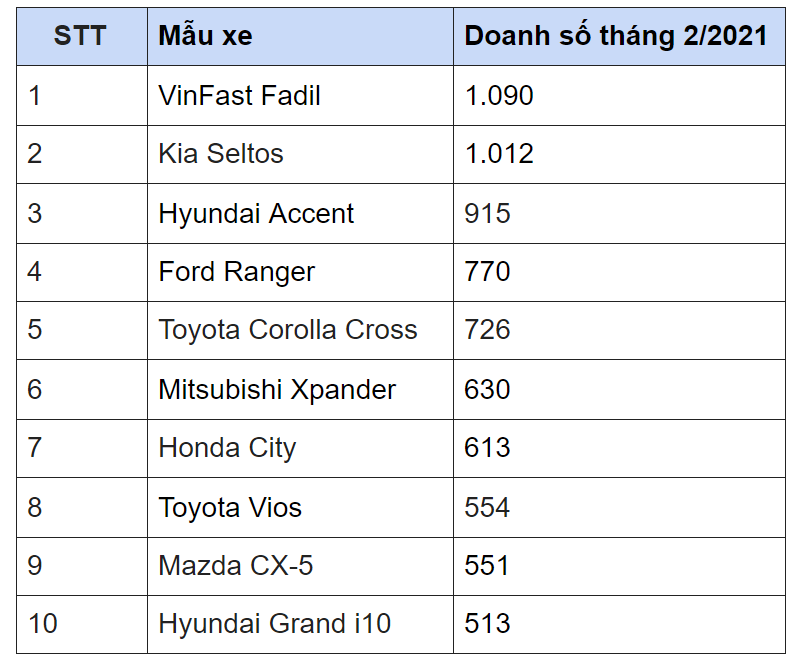 Doanh số Toyota Vios giảm sốc trong th&#225;ng 2/2021 - Ảnh 1