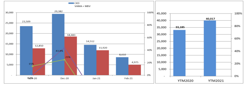 Thị trường &#244; t&#244; Việt lao dốc&#160; - Ảnh 2