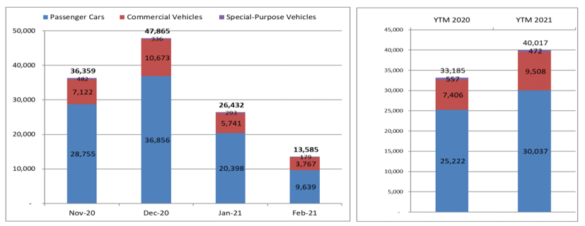 Thị trường &#244; t&#244; Việt lao dốc&#160; - Ảnh 1