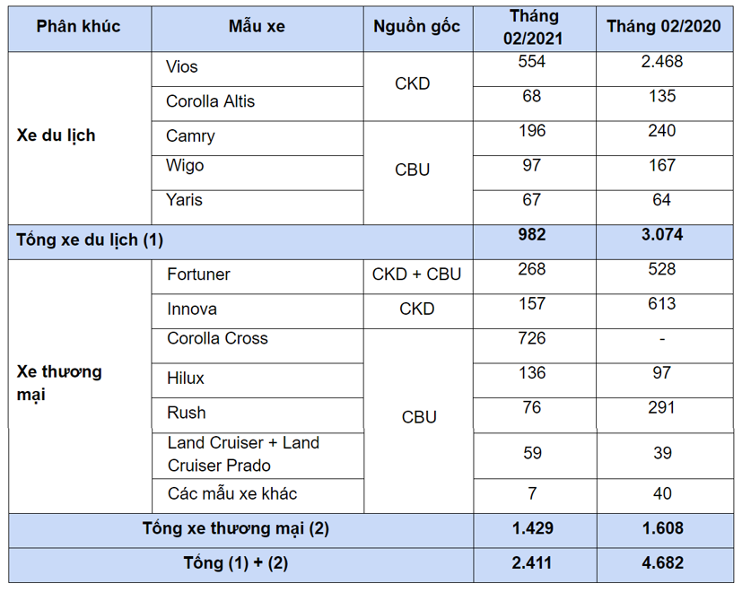 Doanh số Toyota Vios giảm sốc trong th&#225;ng 2/2021 - Ảnh 2